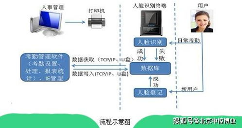 智能考勤管理軟件七大核心功能 人工智能基礎軟件開發的實踐成果
