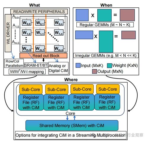 基于SRAM的存內計算 人工智能基礎軟件開發的新引擎